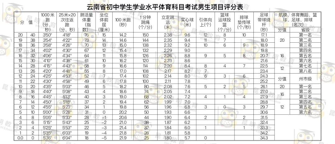 2020年云南体育中考细则,云南中考体育2023标准