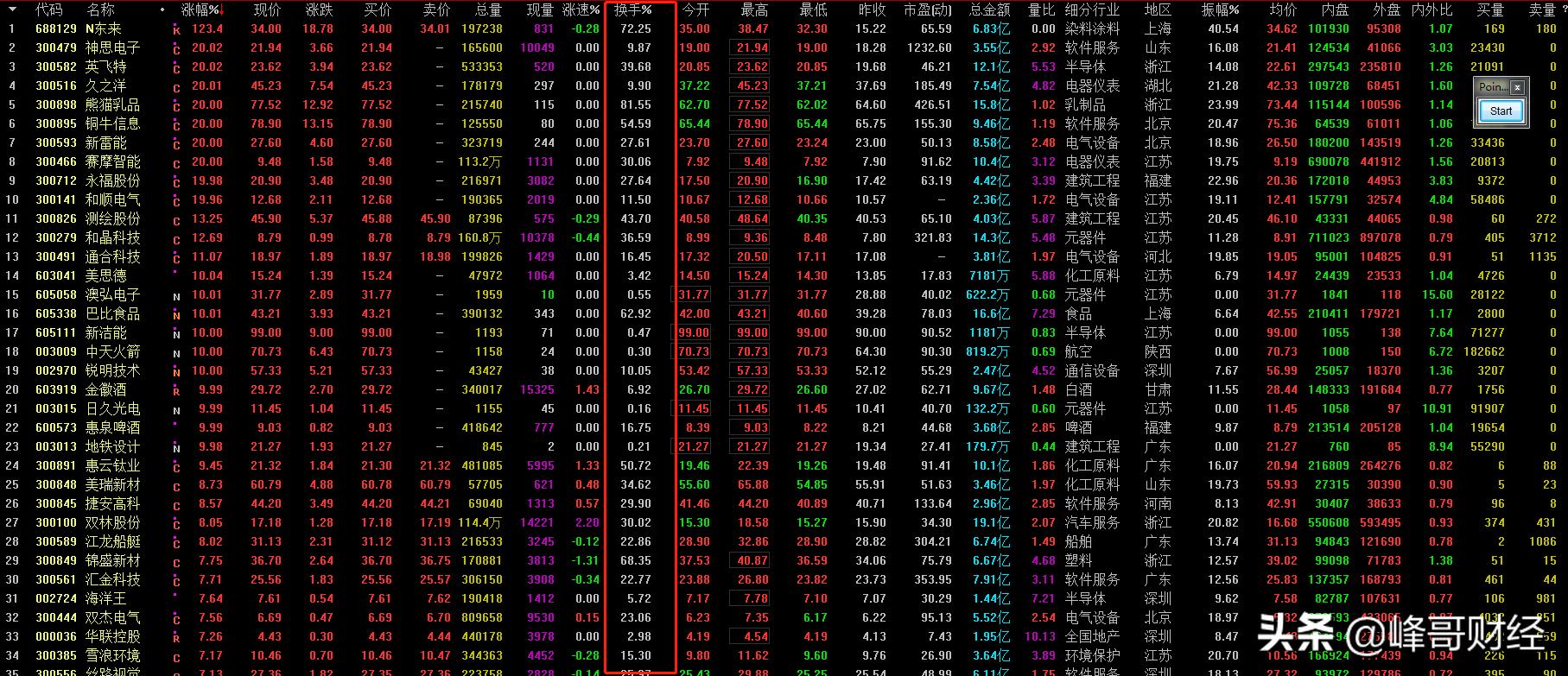 换手率和振幅判断股票的方法,a股主力操作手法图解