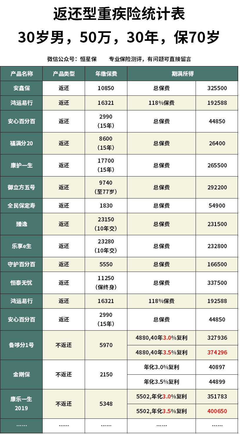 泰康重疾险性价比低,泰康保险性价比高的产品