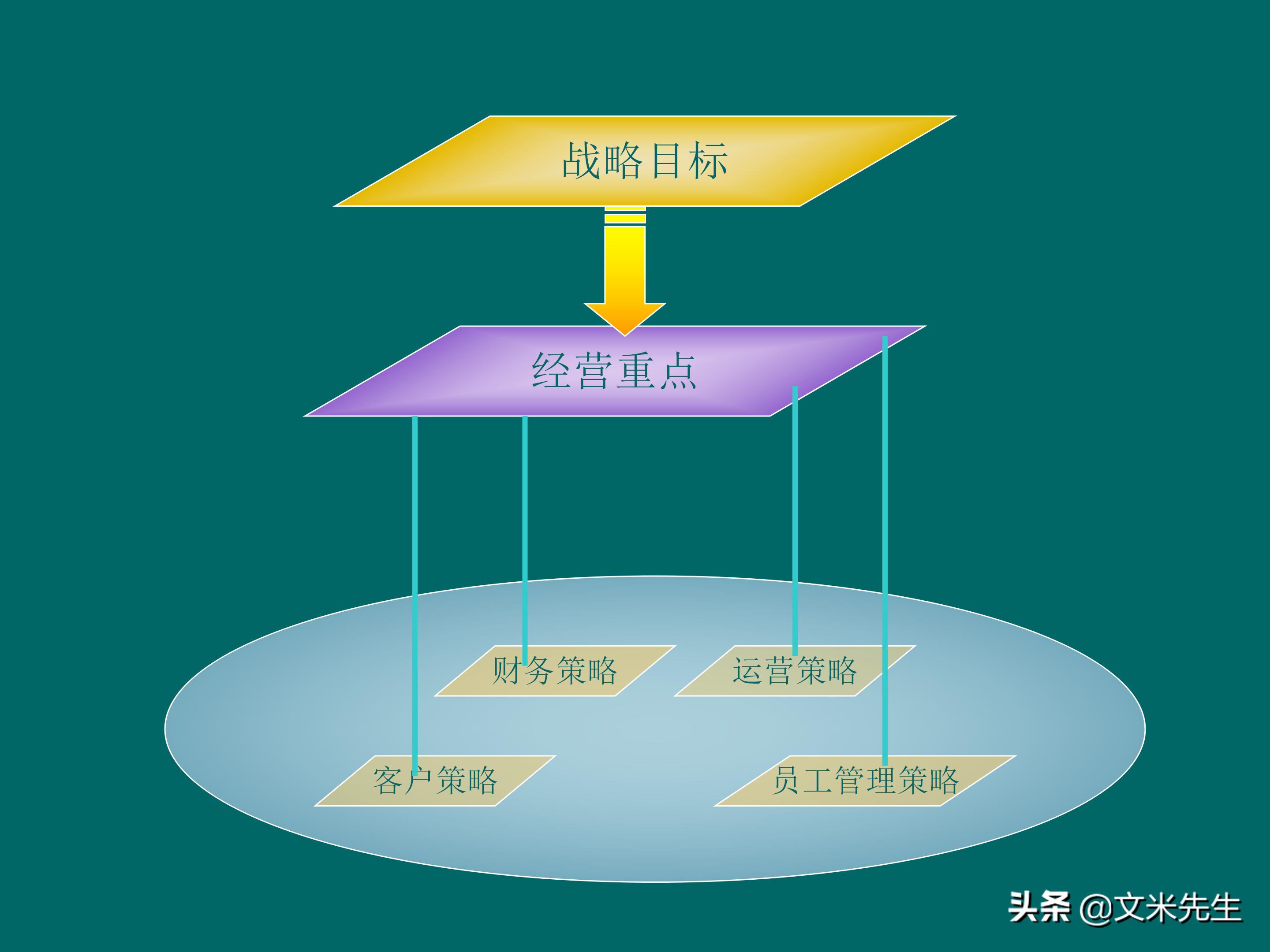 KPI体系建立的三种方式，57页关键绩效指标体系的建立与选择