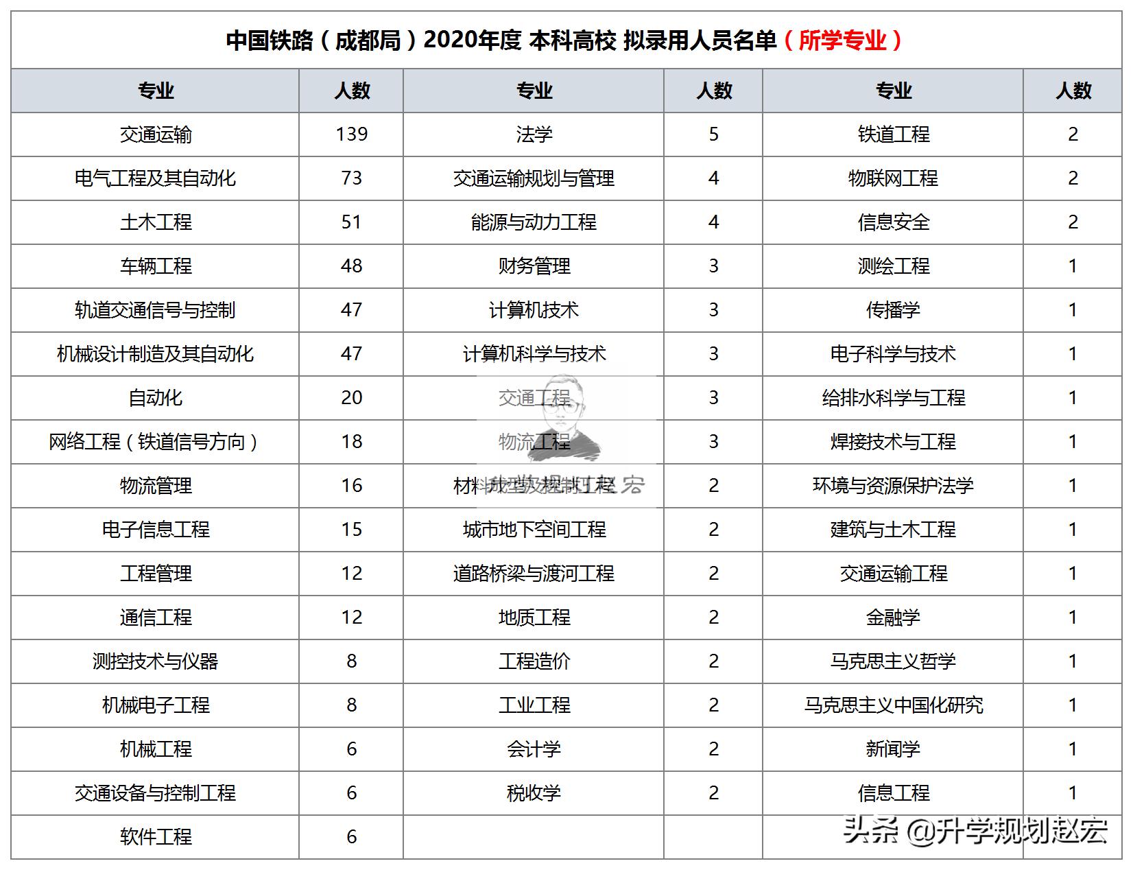 成都铁路局招聘专科可报吗,成都铁路局2023年录用院校统计