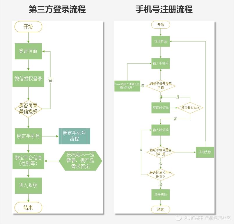 一文带你读懂账号体系,账号体系分析图解