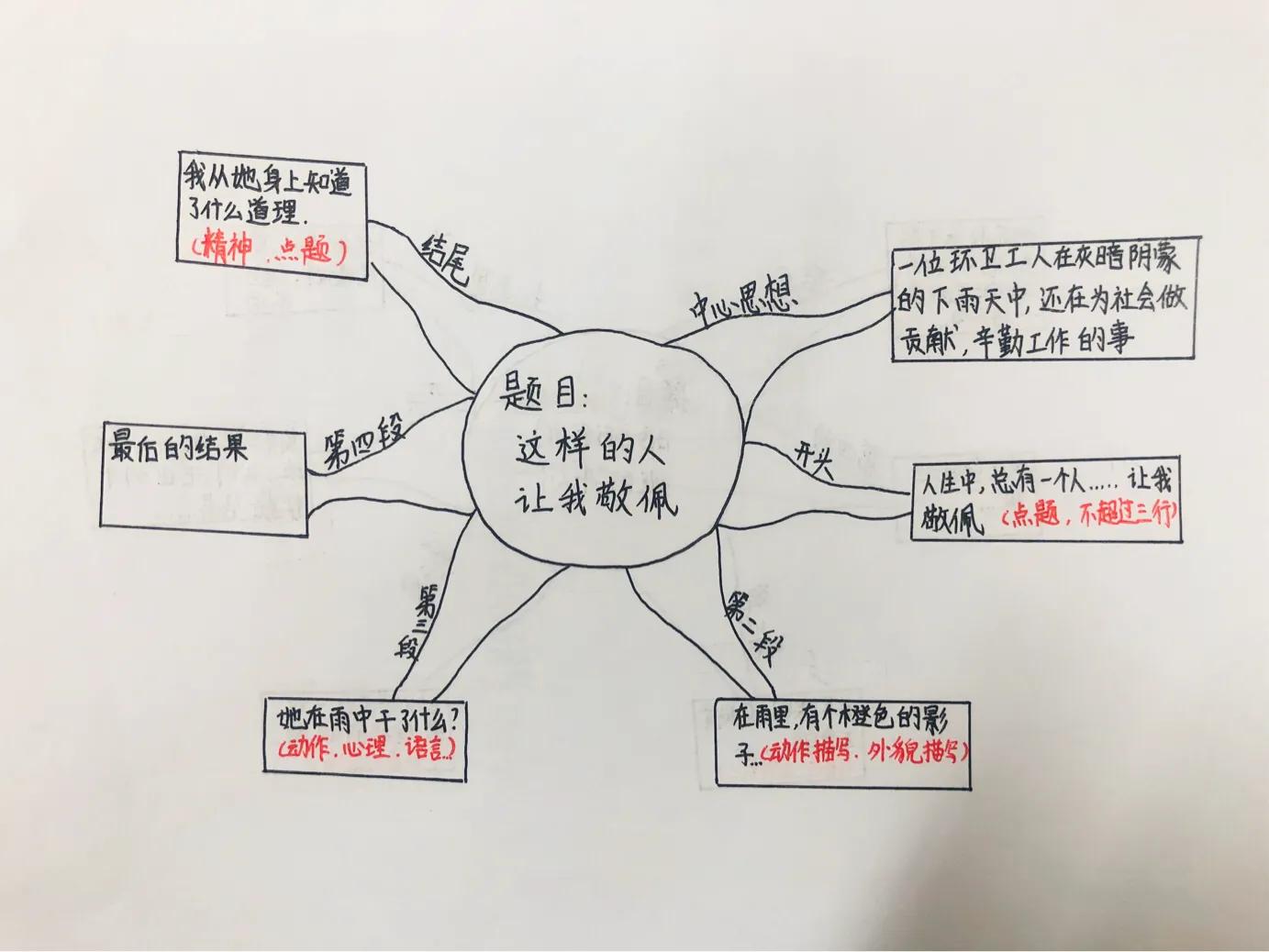 四大名著思维导图怎么画才好看,画四大名著思维导图