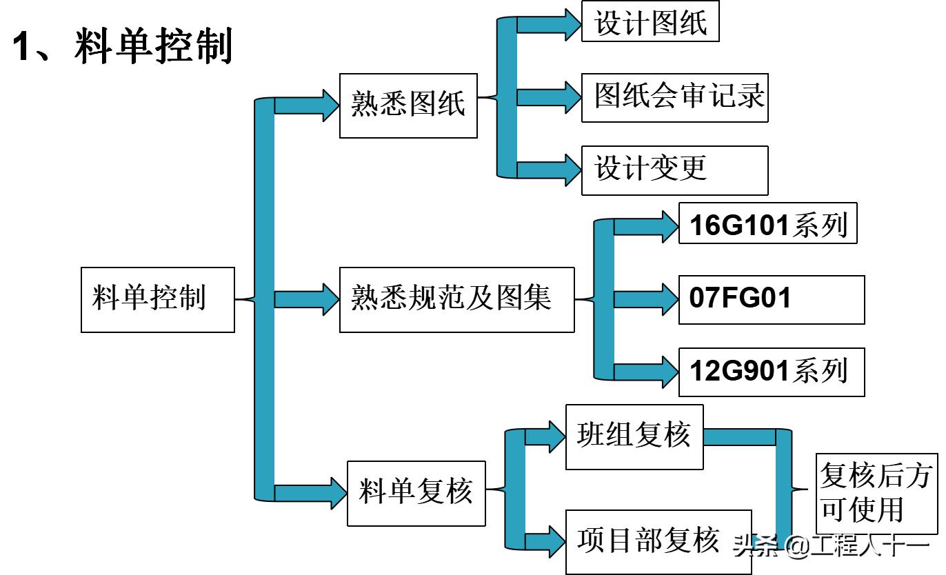 钢筋绑扎注意质量控制事项,钢筋绑扎施工常见问题及解决办法
