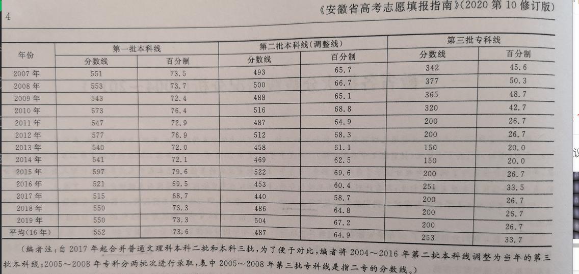安徽考生上大学真不难！16年来的数据说明平均分70多分就能上一本