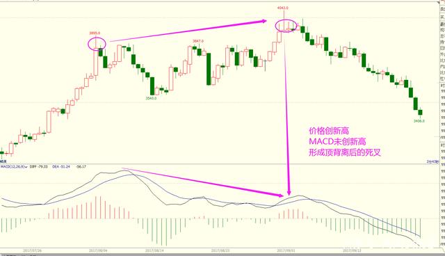 恒指期货macd买卖法,恒指macd战法