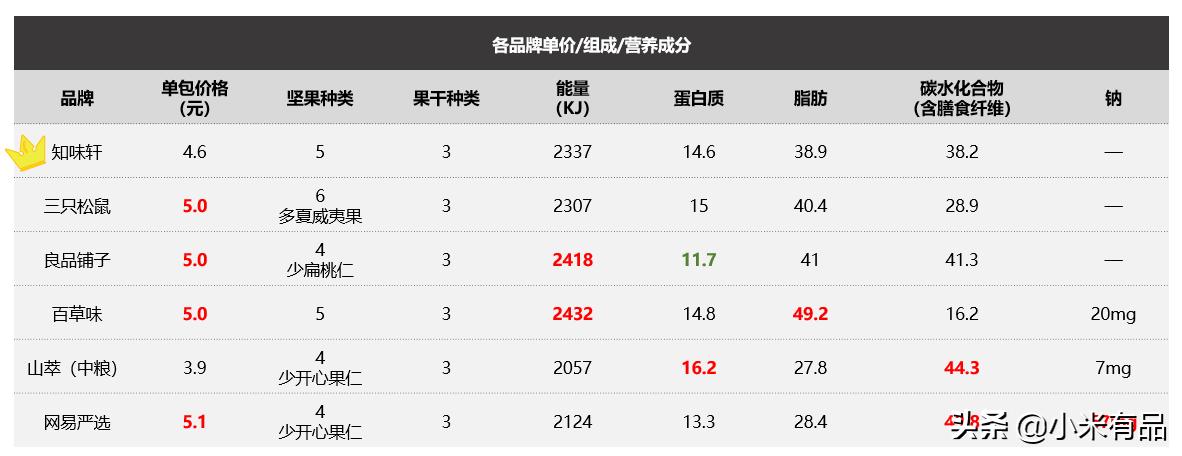 每日坚果哪家的好吃,囤什么零食最划算