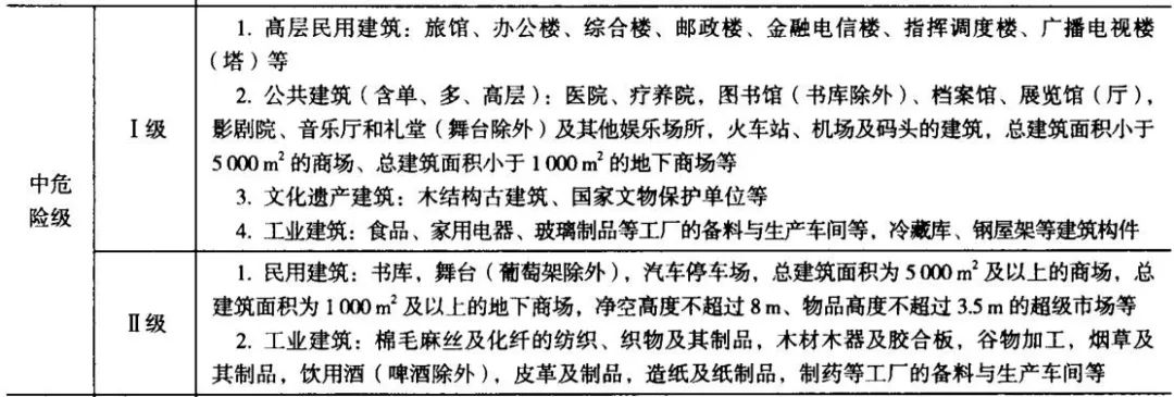 火灾危险等级划分表口诀,厂房仓库火灾危险等级记忆口诀