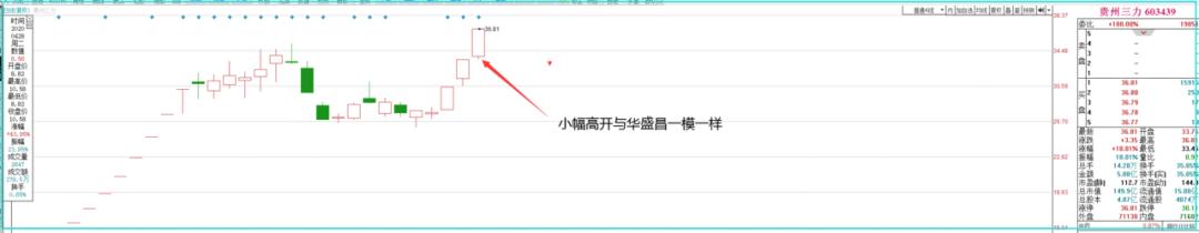 三号包厢2个交易日疯狂大涨20%！谁还敢说三哥不是妖股？