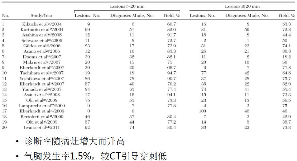 孙加源门诊,治疗肺癌的新技术新手段