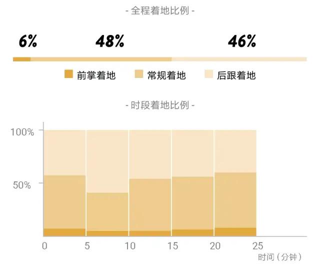 高弹超轻的黑科技跑鞋，高端脚踝保护装置，给脚按上一个“护盾”
