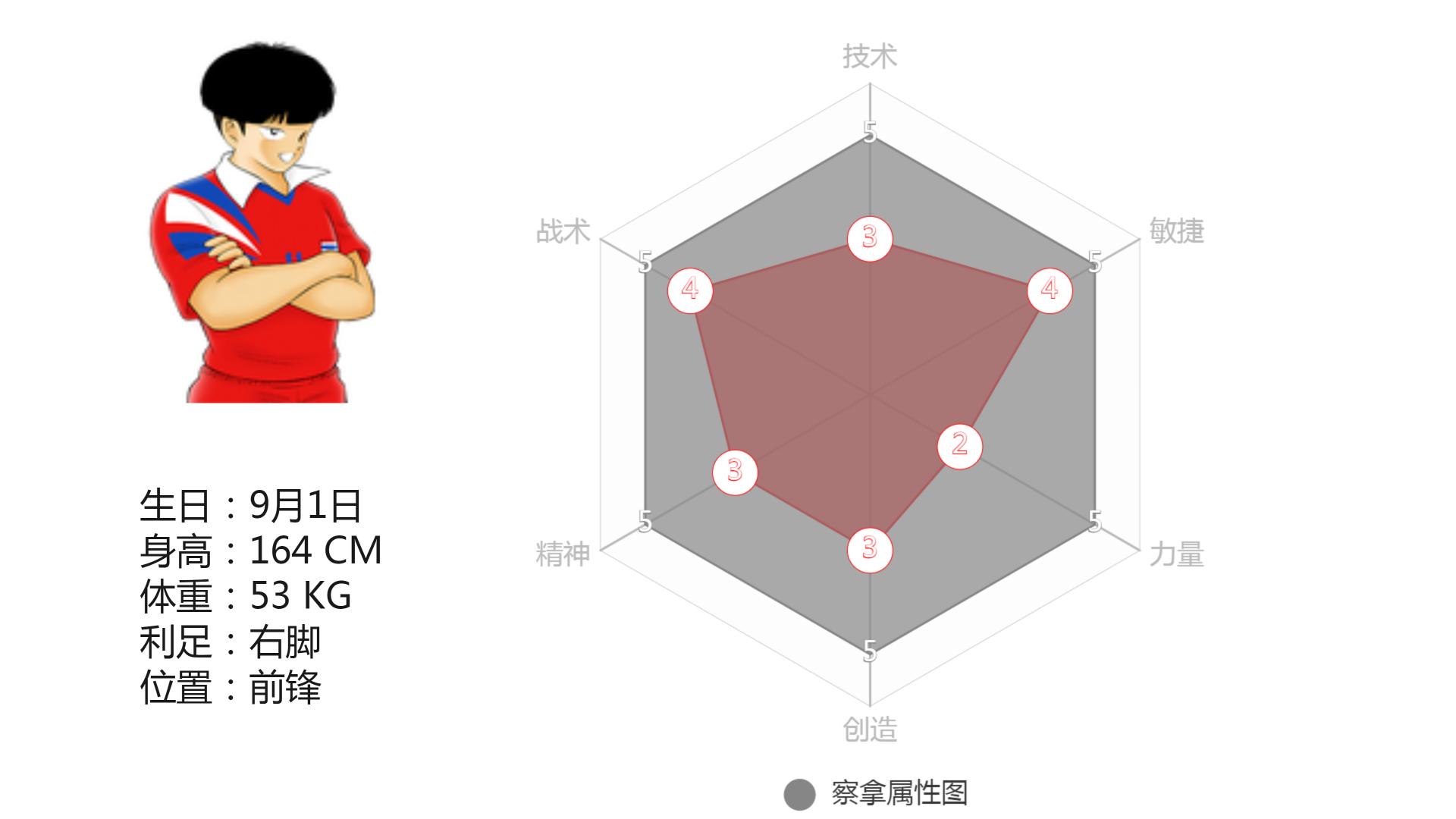足球小将角色,足球小将球员个人信息