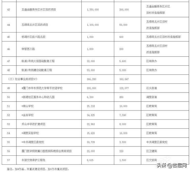湖里区今年大项目,湖里重点项目名单
