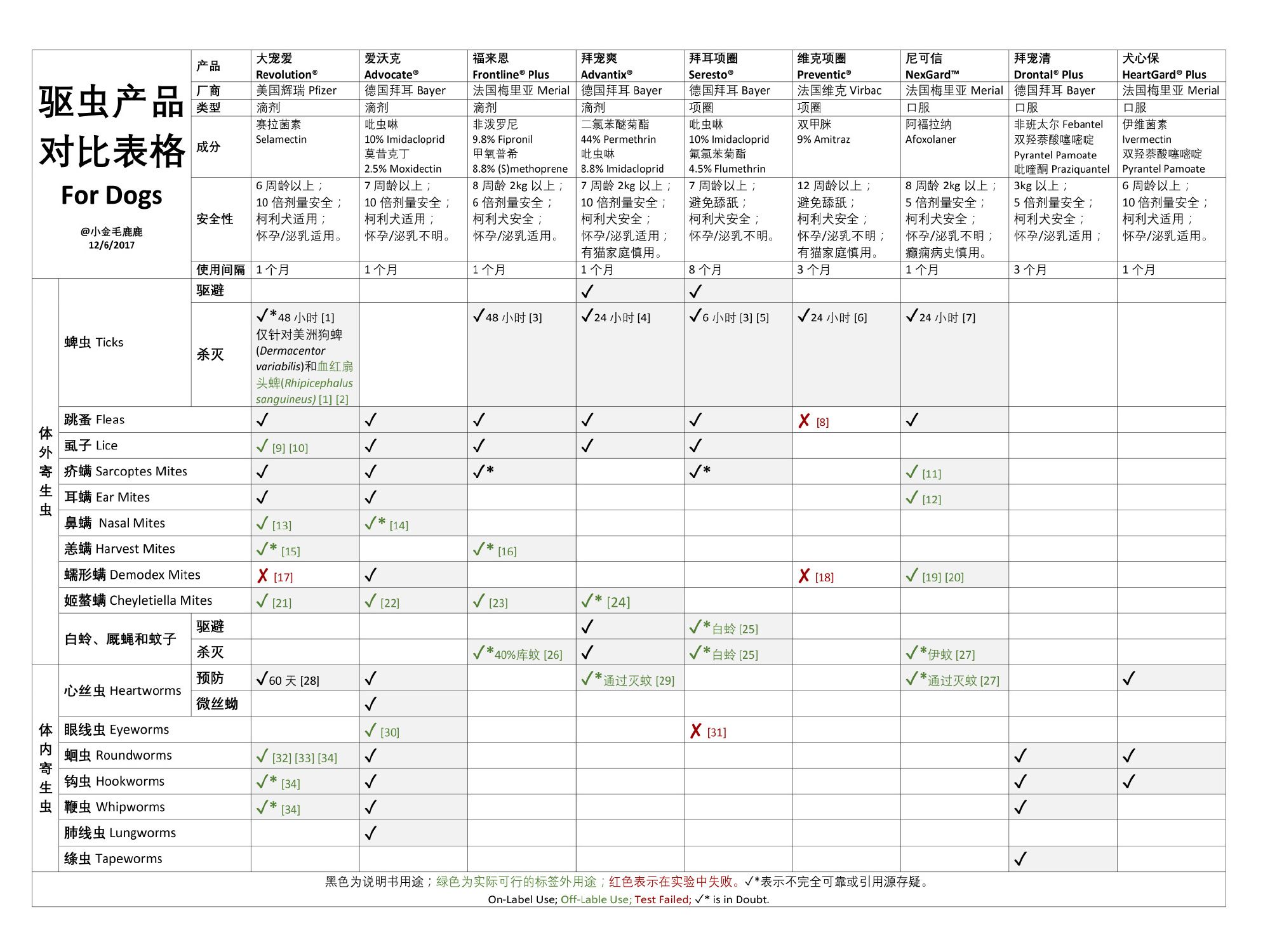 宠物家庭小药箱2.0ps：觉得有用记得点个关注收藏