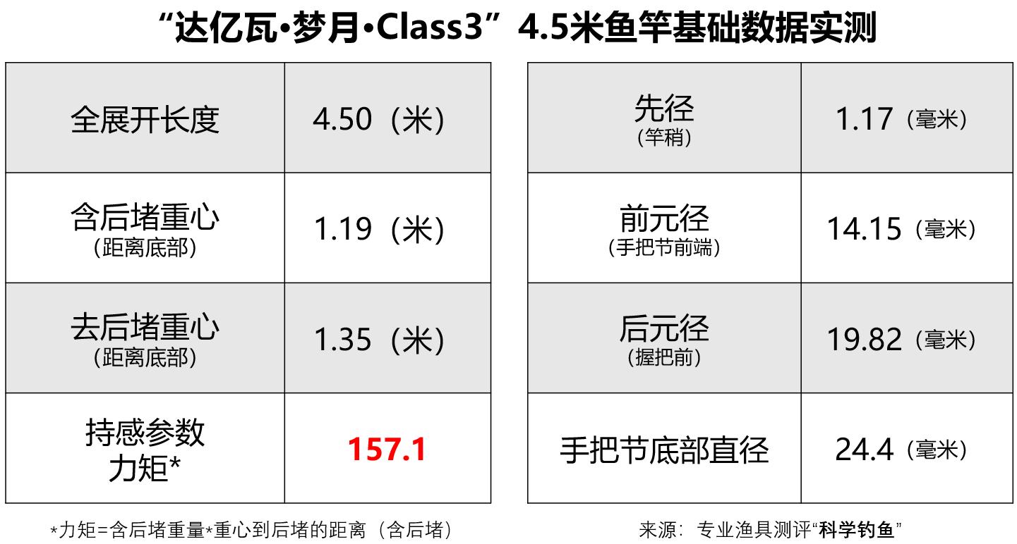 花了300块钱买渔具,用几十块钱的鱼竿丢人吗