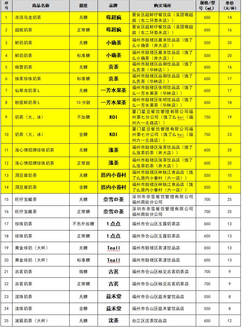 一点点，喜茶，奈雪の茶……你常喝的40款奶茶评测