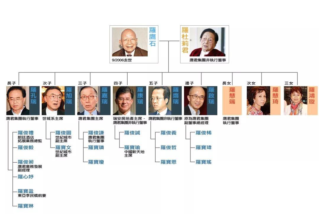 香港豪门罗鹰石家族,富三代罗鹰石家族
