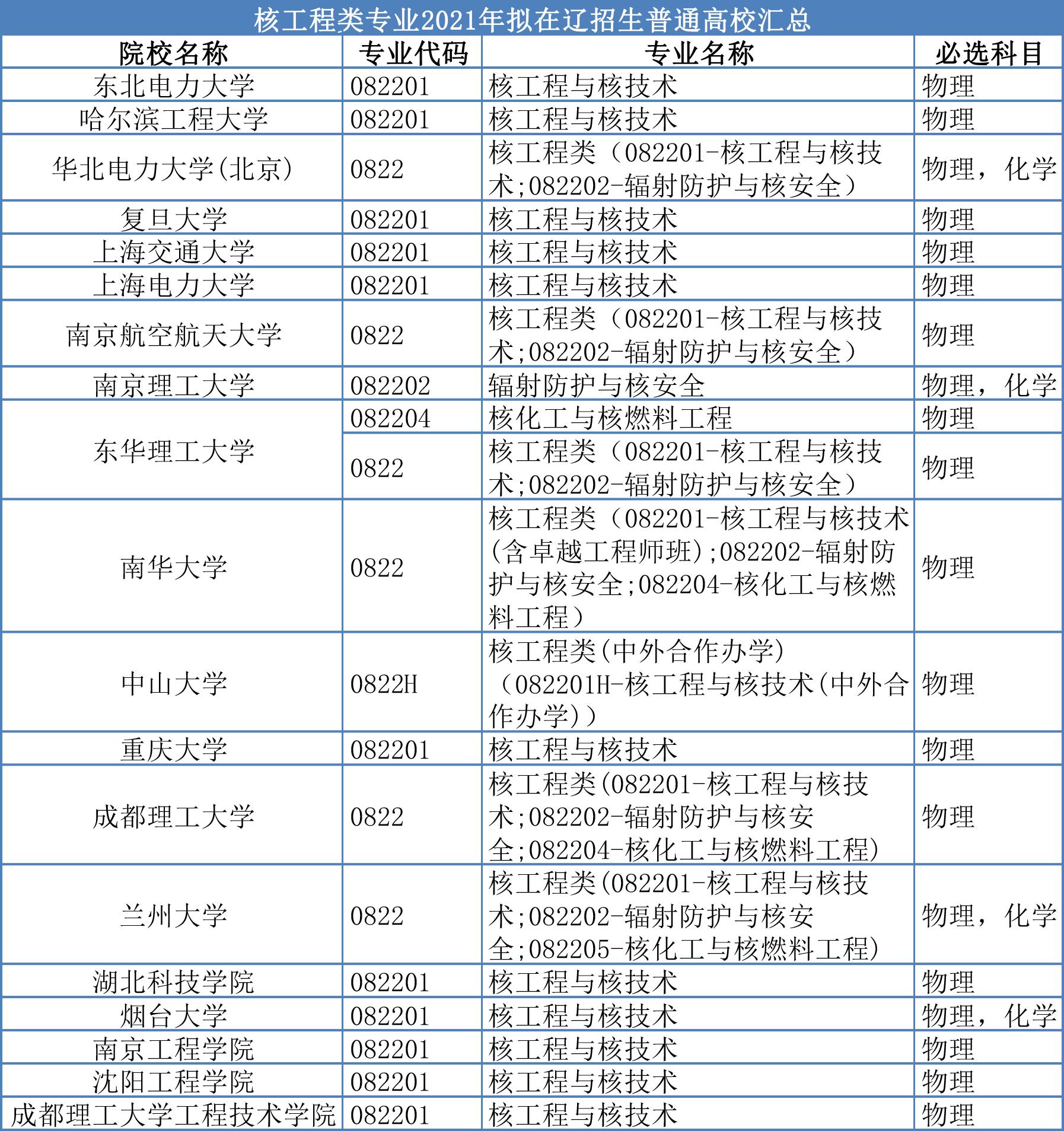 南华核工程专业好就业吗,成都理工大学核工程专业就业前景