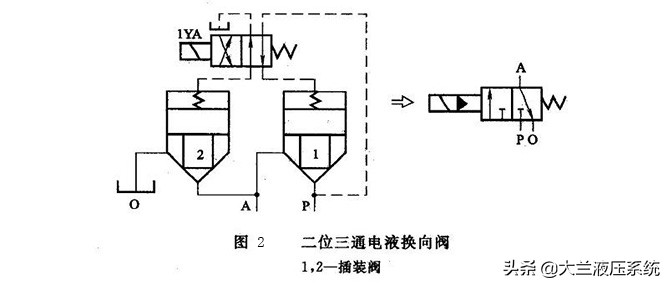 液压插装阀和组合阀的区别,液压系统插装阀的安装使用
