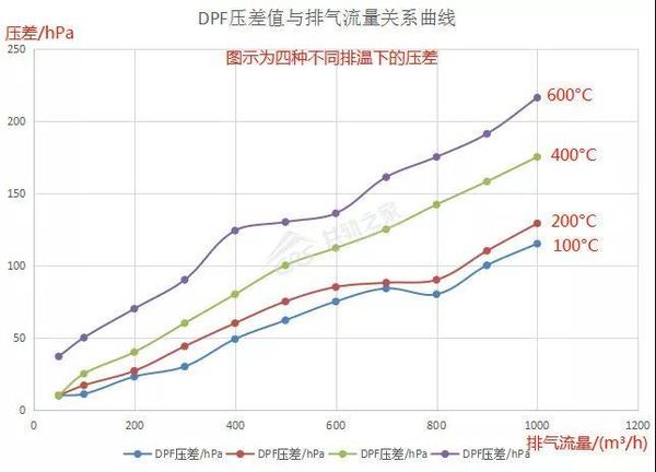 还对DPF故障一知半解？老司机告诉你该怎么修
