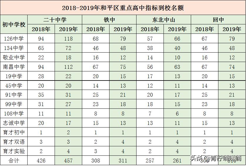 沈阳134中学退休老师徐桂明,沈阳134中学各校区成绩