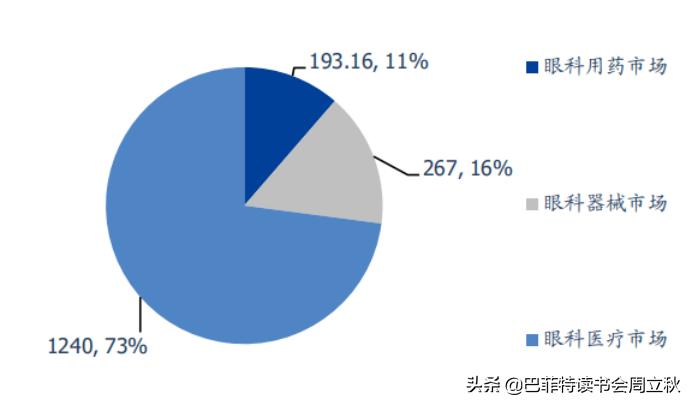 眼科赛道百家机构角逐千亿市场,眼科赛道龙头股排名