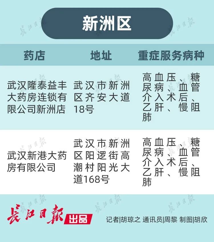 武汉怎么修改重症的定点药店,武汉市重症指定药店