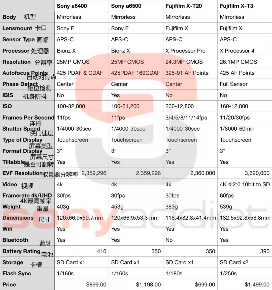 索尼a6400功能讲解,索尼a6400操作讲解