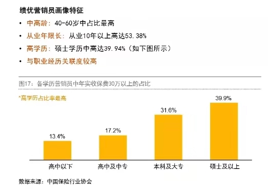 卖保险的都是精英,爱上卖保险
