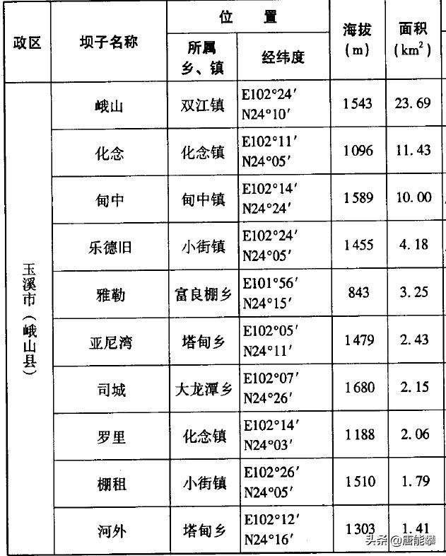 玉溪峨山、易门户均存款10万,云南地理、社会、经济研究系列9
