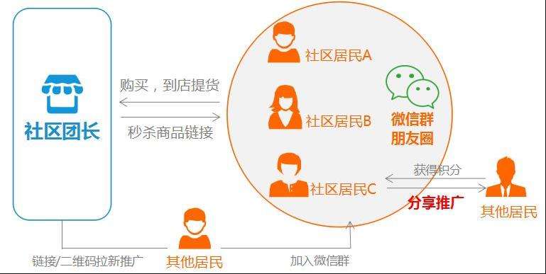 社区团购新零售,社区团购属于新零售吗