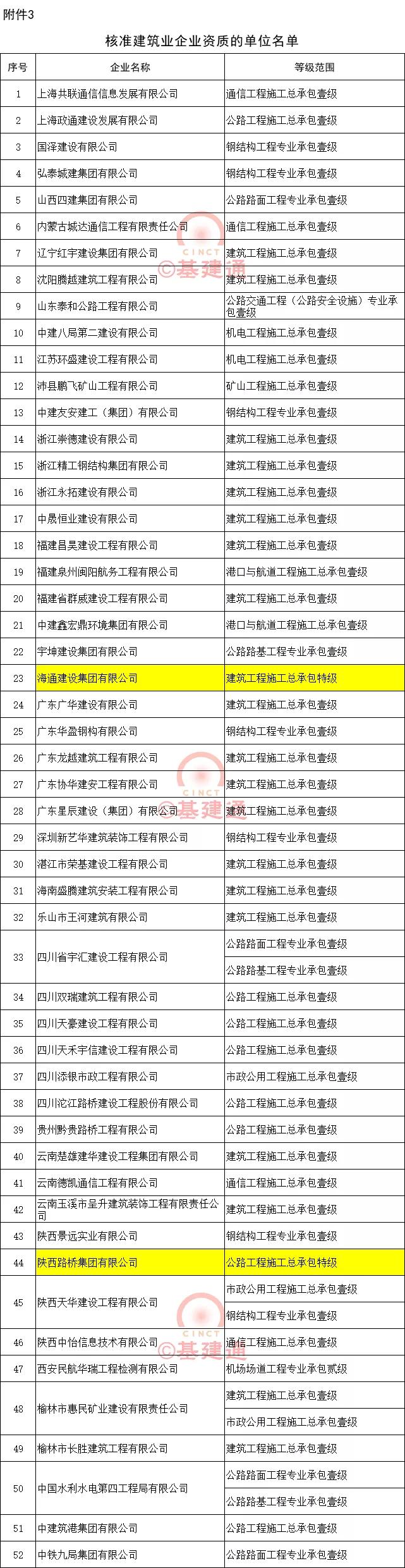 148项资质核准：这家企业获一“特”一“甲”