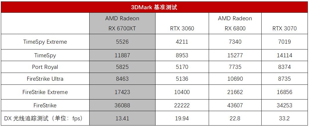 amdradeonrx6700xt性能如何,amdrx6700xt4k游戏