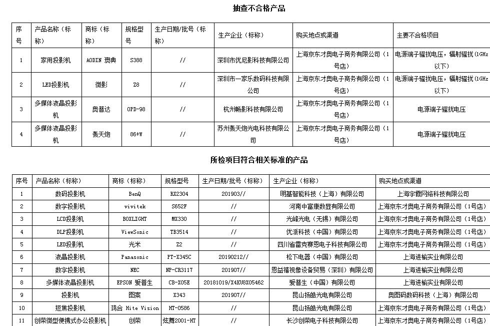 市场监督局不合格产品,上海曝光不合格食品