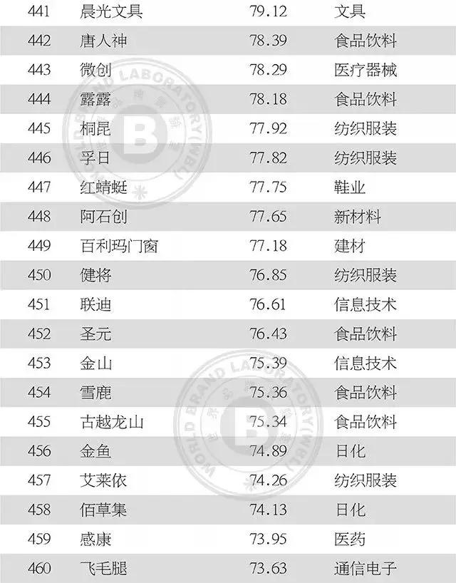 中国纺织服装上榜品牌影响力,最新中国500最具价值品牌名单揭晓
