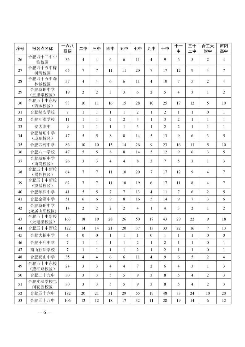 想考合肥一中、六中、八中的注意了,今年一六八联招5640人