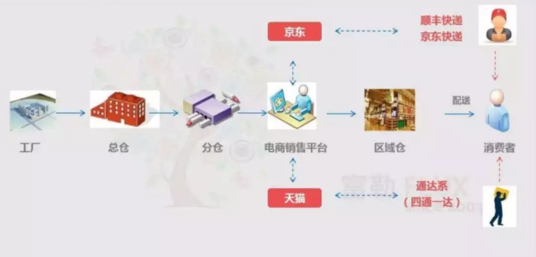 新时代供应链的发展趋势,供应链的新兴趋势