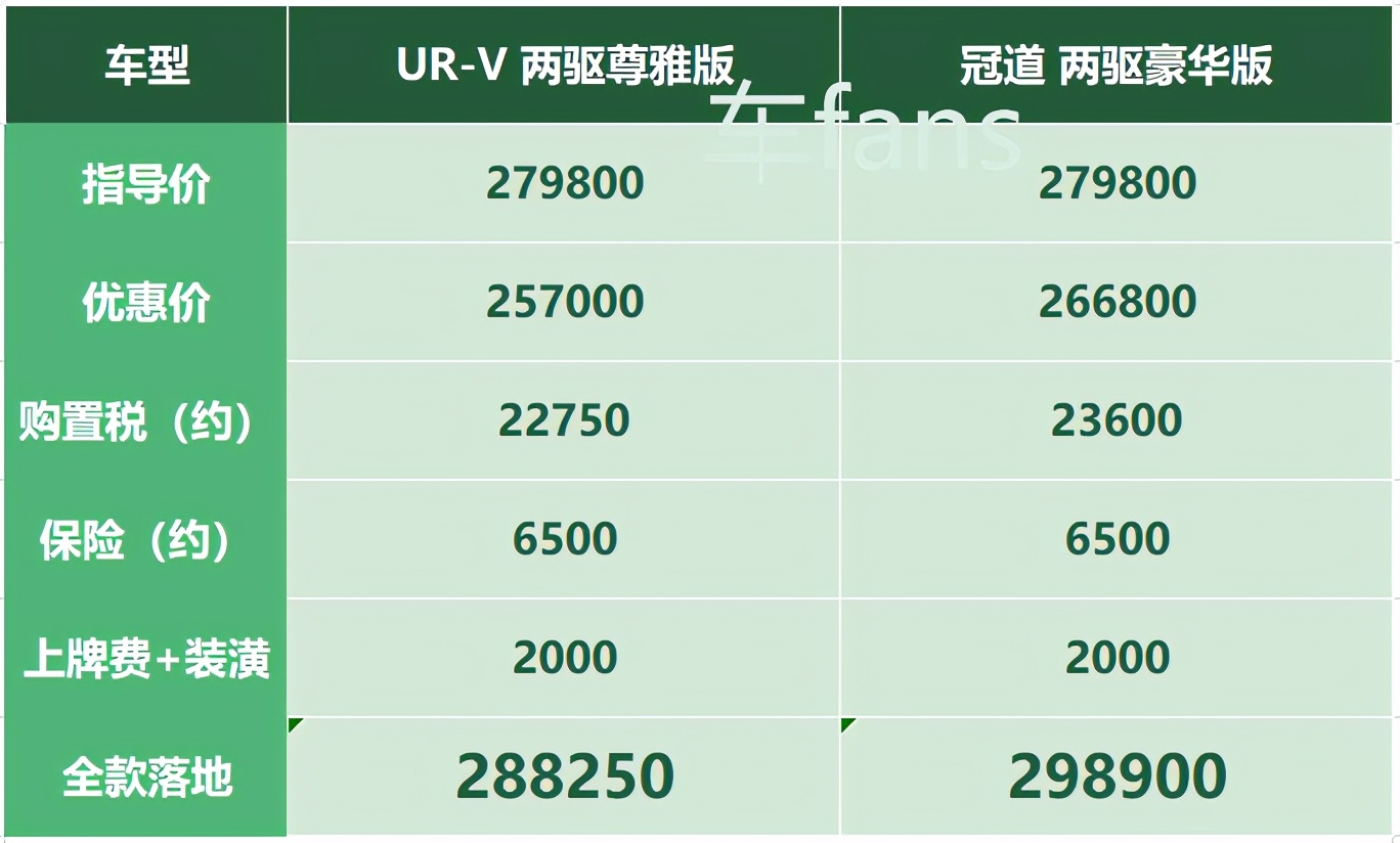 ur-v和冠道有啥区别,本田ur-v说比冠道大一点是真的吗