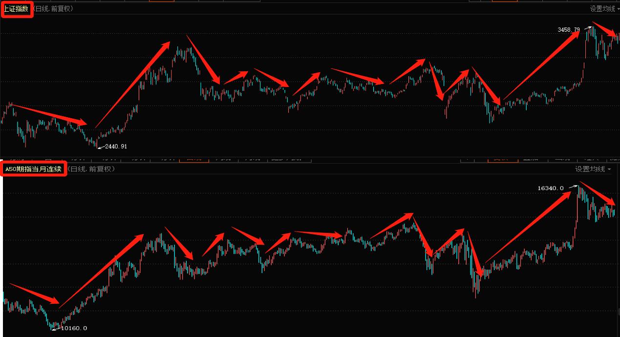 a50为什么能掌控中国股市的涨跌,a50指数是大盘股还是小盘股