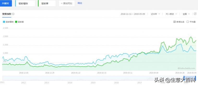 做什么生意本小利大？偏门小生意出售驱蚊香草赚钱