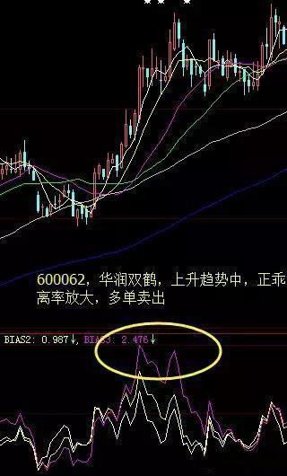 bias乖离指标经典使用方法教学,终于有一文讲透趋势交易法