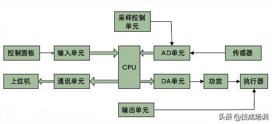 西门子plc怎么根据指示灯判断故障,plc故障分析及处理方法