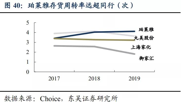 珀莱雅——3年6倍的国货之光，未来还能涨多少