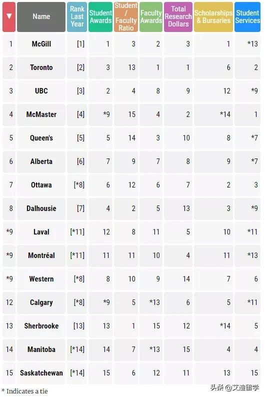 2020加拿大麦考林大学,2023加拿大麦考林专业排名