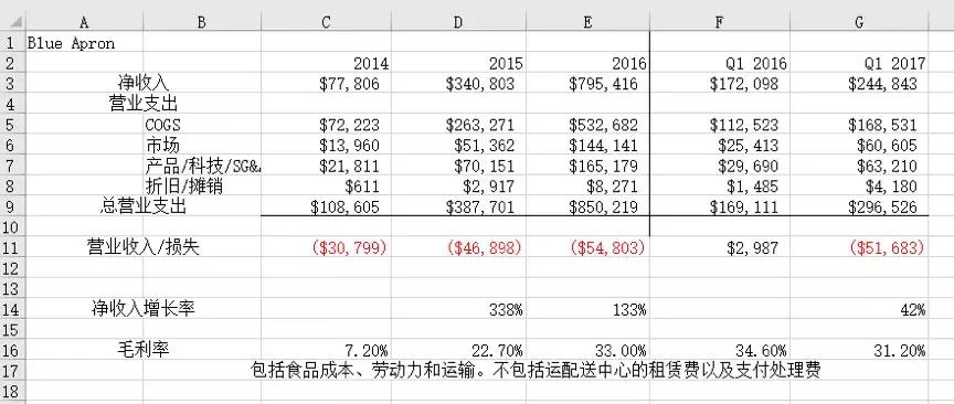 投资人怎么看生鲜电商BlueApron招股说明书？