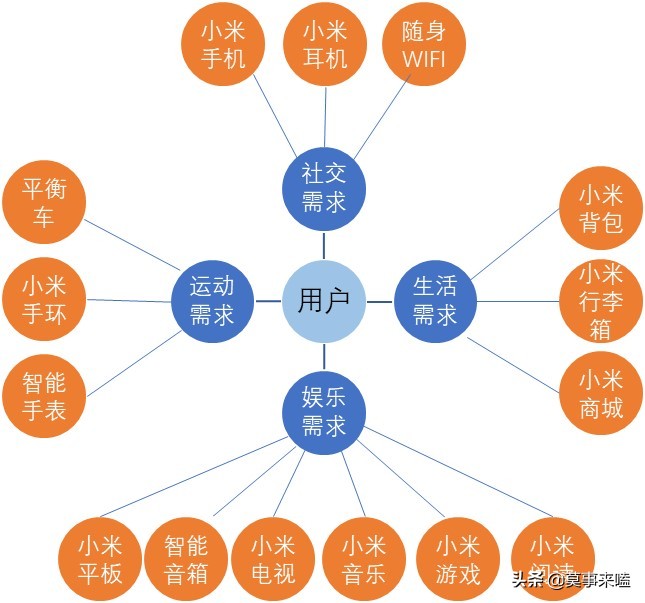 小米成立以来的战略以及未来可能的经营策略分析