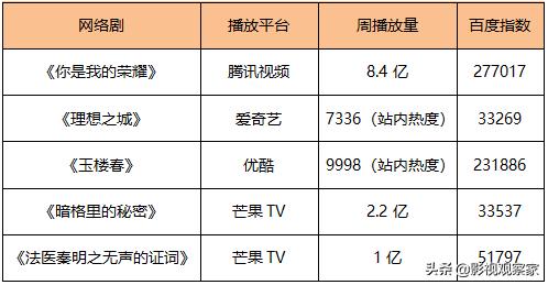 《理想之城》网台双播热度高台剧《俗女养成记2》豆瓣开分9.6