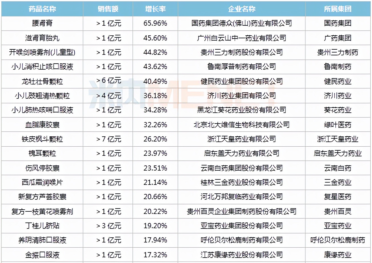 最高销售增长率跟可持续增长率,最高涨幅