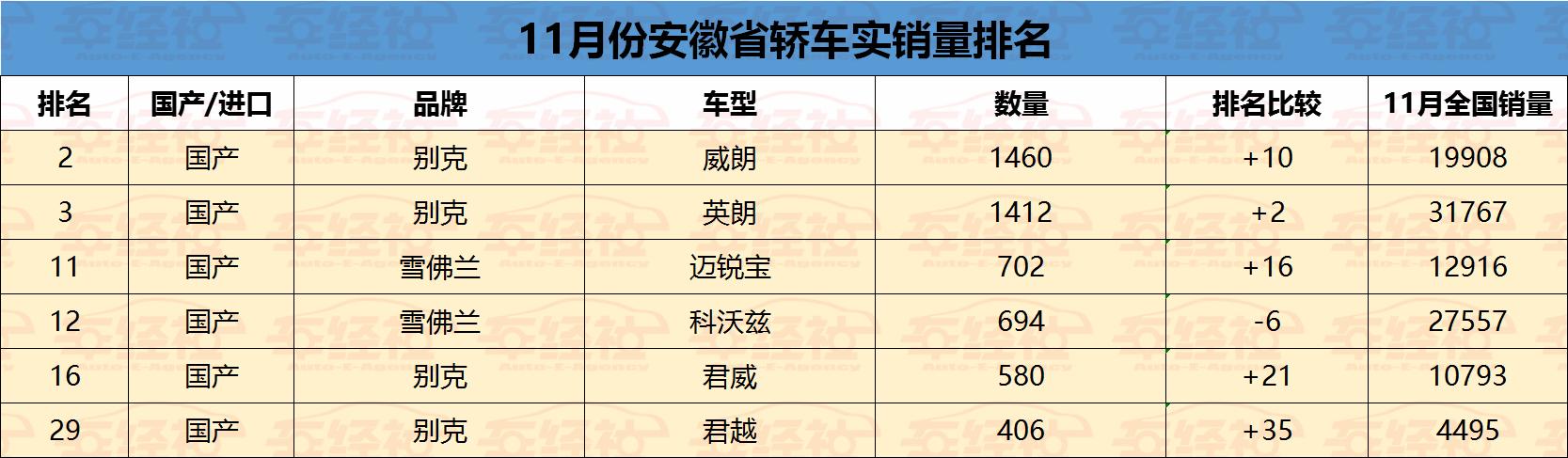 实销数据现身说法，安徽轿车市场德系、美系称王，本土品牌有福利