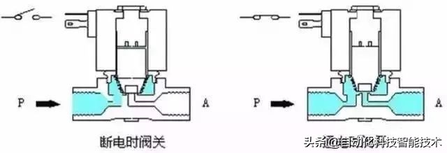 太阳能电磁阀的结构图和工作原理,3位5通电磁阀工作原理教学视频